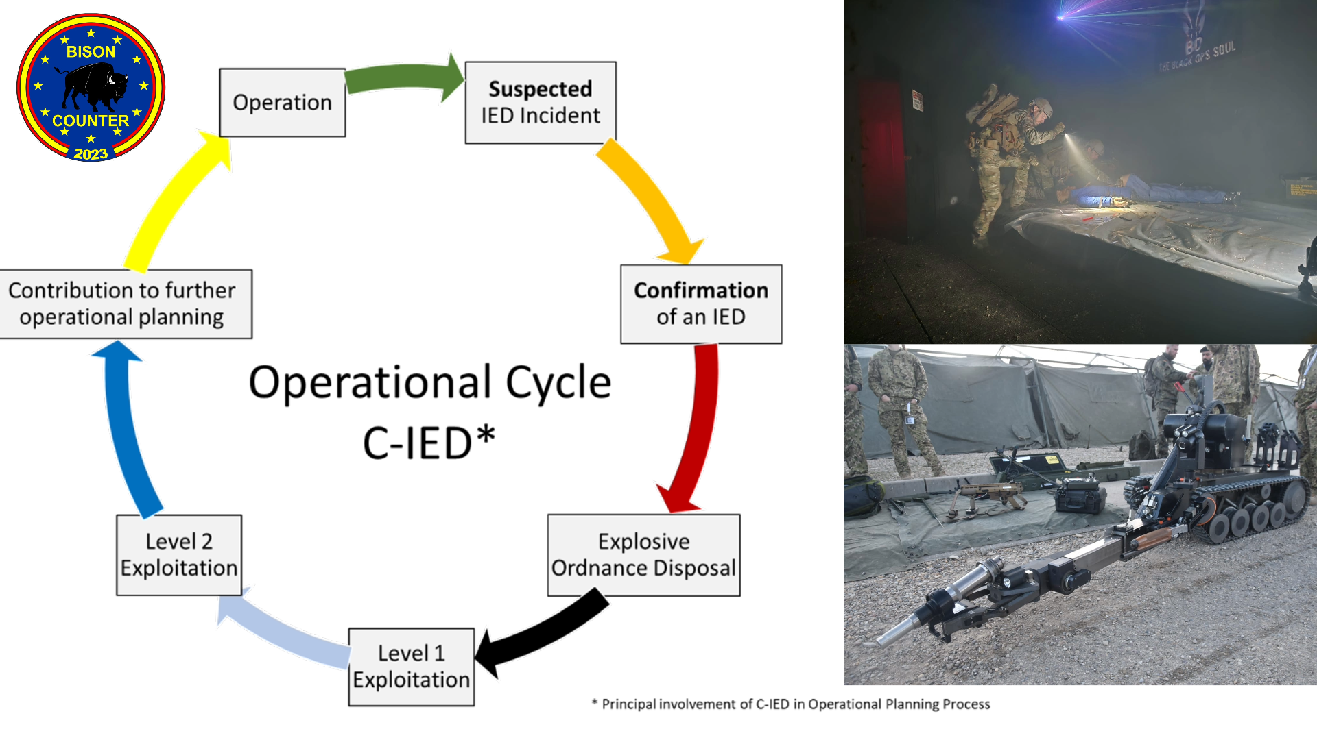 Principal involvement of C-IED in the Operational Planning Process